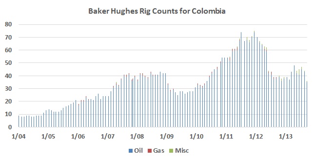 Baker Hughes Rig Count falls to 2010 levels