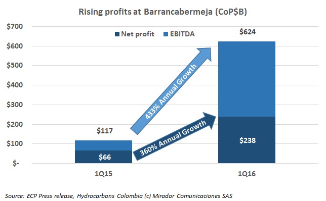 Barrancabermeja Refinery posts a profit in 1Q2016