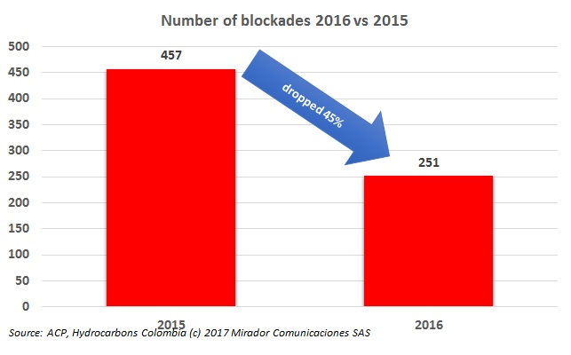 Blockades decreased in 2016