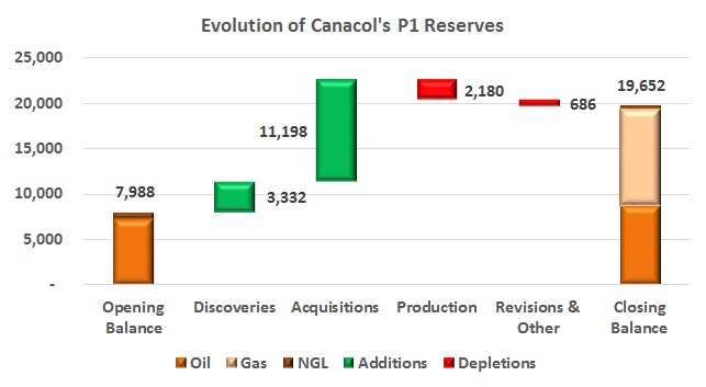 Shona purchase helps bump Canacol proven reserves nearly 175%