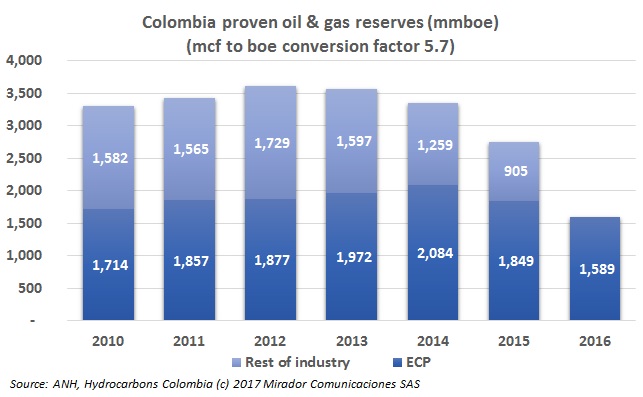 Colombia’s reserves will have fallen in 2016