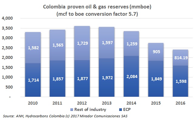Ecopetrol participation in Colombian reserves