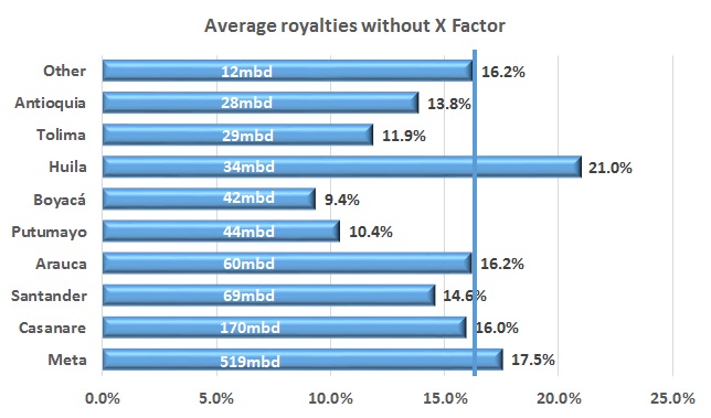 Average Colombian Royalties are not 20 percent