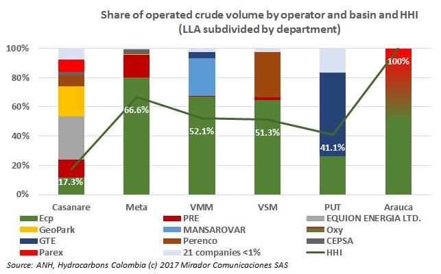 Casanare has the most ‘competitive’ oil market