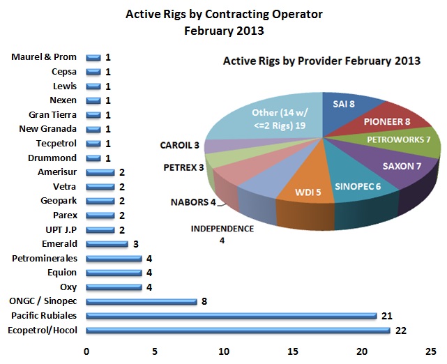 Ecopetrol and Pacific Rubiales were the most active drillers in Feb 2013