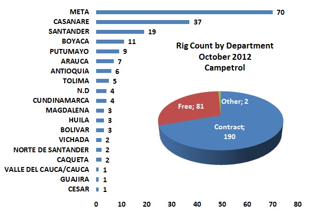 Llanos still dominate drilling