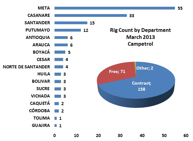 Campetrol rig counts up for March 2013