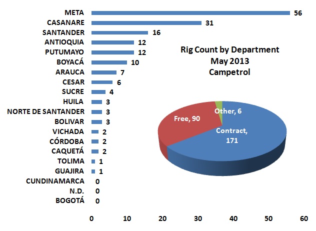 Drill rig counts up in May 2013