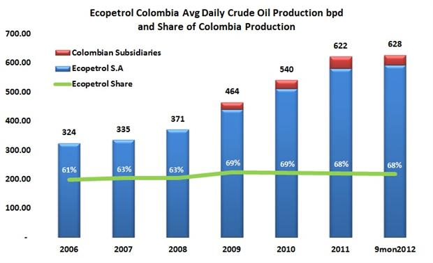 Ecopetrol reports 3Q12 profits down 22.6% over 2011 — flat revenues, higher maintenance