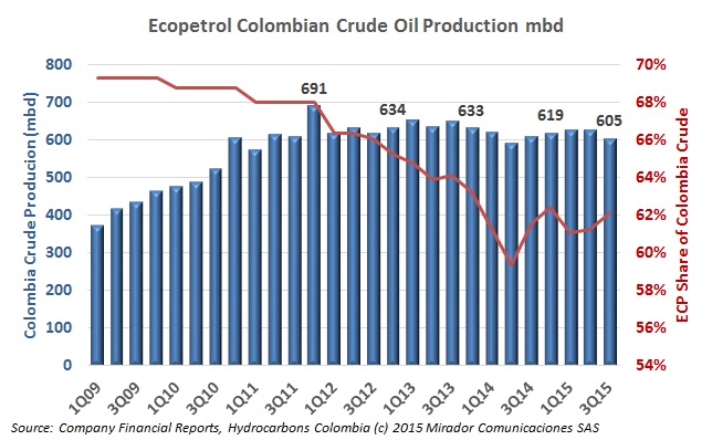 Ecopetrol treading water