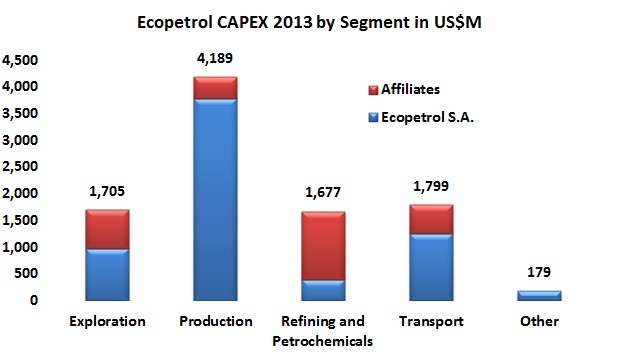 Ecopetrol bets big outside Colombia