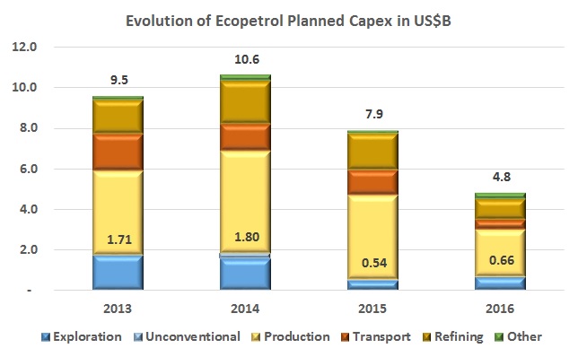 Ecopetrol slashes 2016 investment by 40%