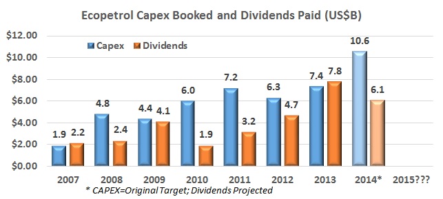 Ecopetrol Capex getting squeezed with prices, margins