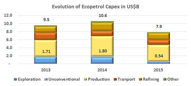 Ecopetrol announces US$7.76B Capex plan for 2015