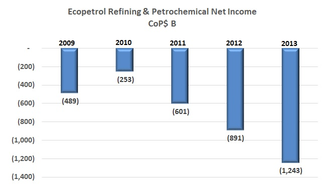 The drag on Ecopetrol’s profits