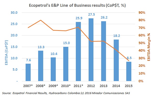 Ecopetrol continues in “crisis mode”