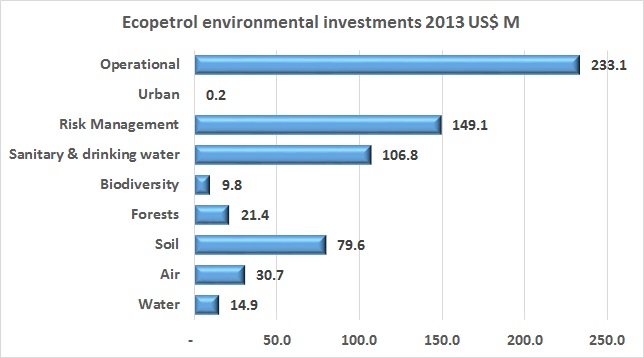 Ecopetrol destined US$645M in environmental investments in 2013