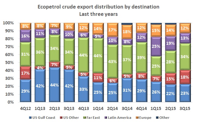 Continuing demand for heavy crude in the US