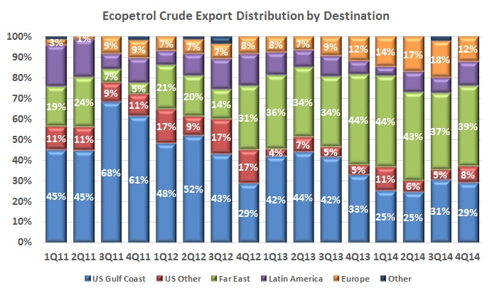 Ecopetrol increased crude oil exports to the US in 4Q14