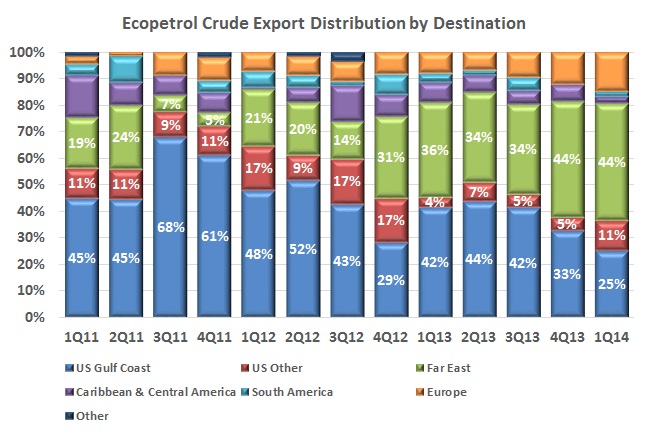 Far East now Ecopetrol’s strongest market