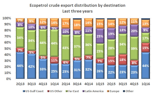 Ecopetrol shifts to US