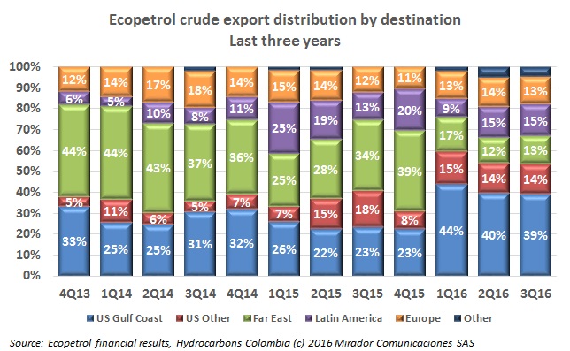 Ecopetrol’s export distribution: 3Q16 Update
