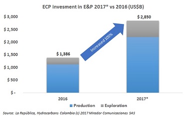ECP has the highest increase in investment