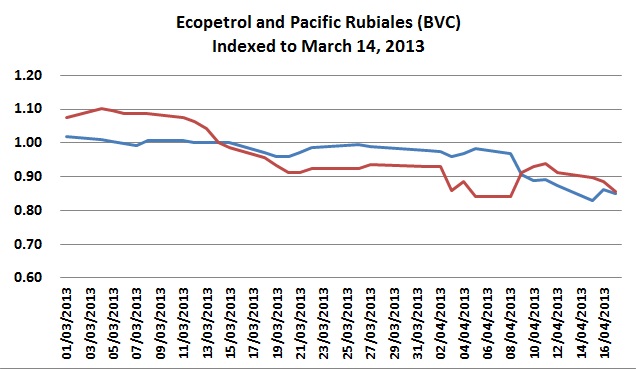 Are Ecopetrol and Pacific Rubiales really ships passing in the night