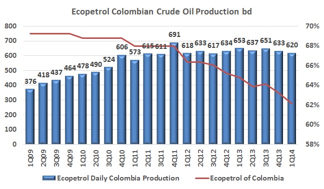 Operational issues, price drop cut into Ecopetrol 1Q14 results