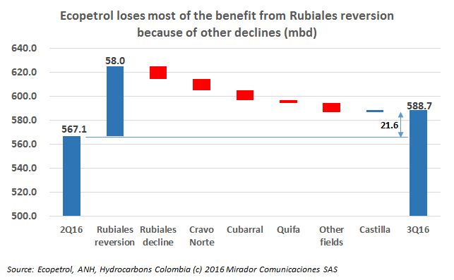 Rubiales reversion helps ECP but…