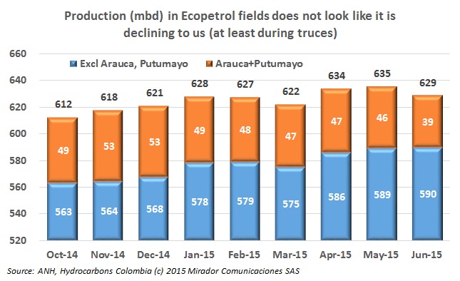 Ecopetrol could face up to 15% production decline in 1Q16