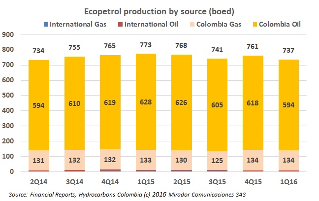 Ecopetrol back to profits in 1Q16