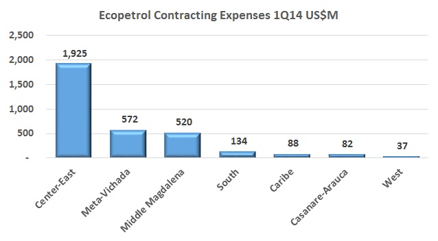 Ecopetrol contracting up 41% in Q1