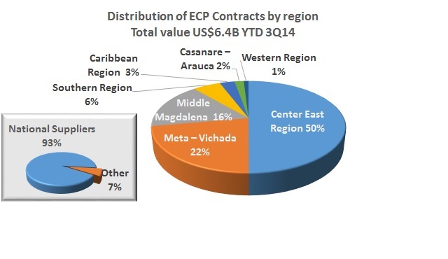 Ecopetrol reports CoP$13.27T in purchases in 2014 thus far