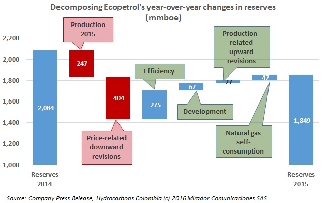 Ecopetrol reports 11% reduction in proven reserves