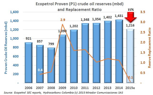 Price drop could erode Ecopetrol reserves