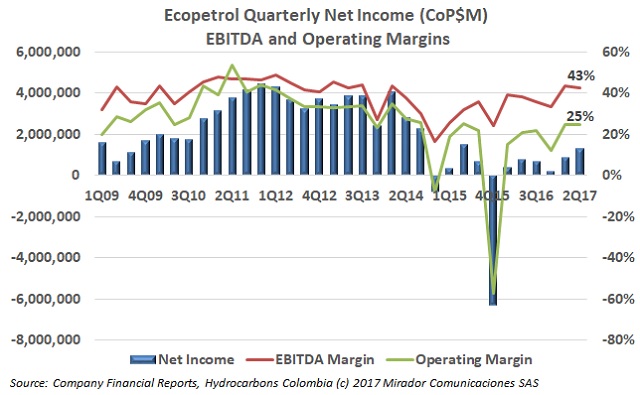 ECP continues with positive financial results