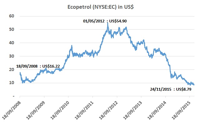 The outlook for Ecopetrol’s small investors