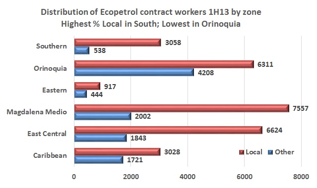 More than 37,000 jobs through Ecopetrol contractors in 1H13