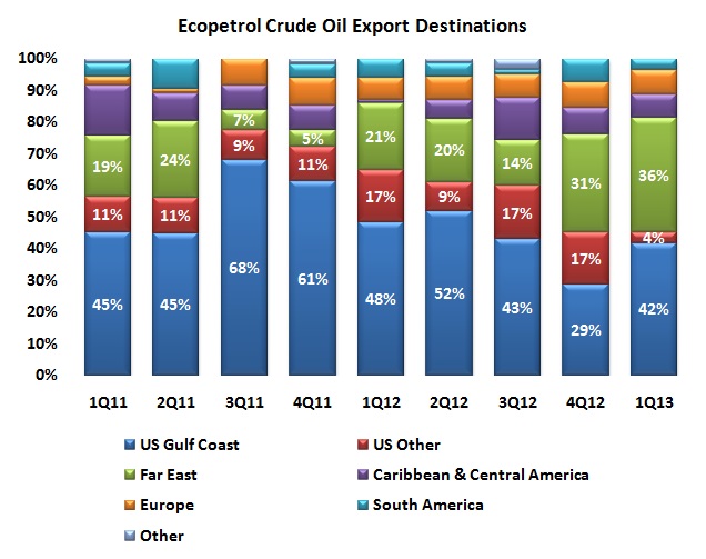 Crude export shift to Far East continues