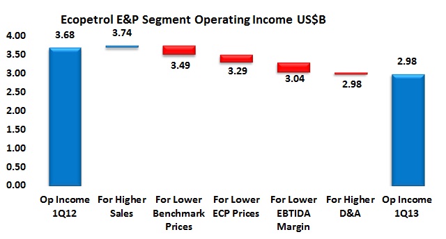 Ecopetrol 1Q13 results: general causes or special causes?