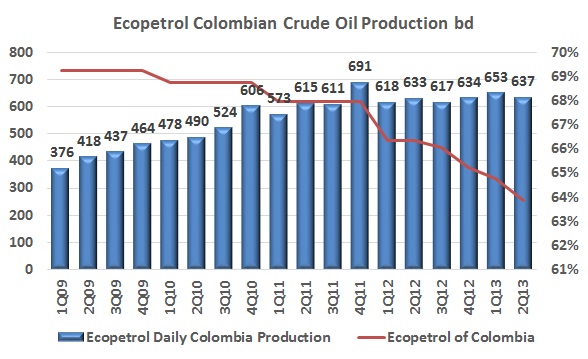 Ecopetrol crude oil production drops sequentially in 2Q13