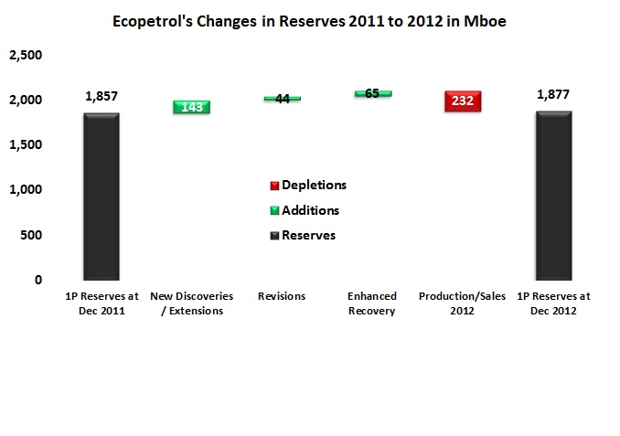 Ecopetrol’s reserve growth slows to a crawl