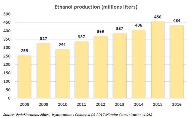 Bioenergy reports record ethanol production