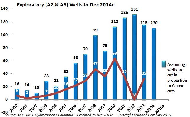 Exploration in 2015 hit hard by oil prices