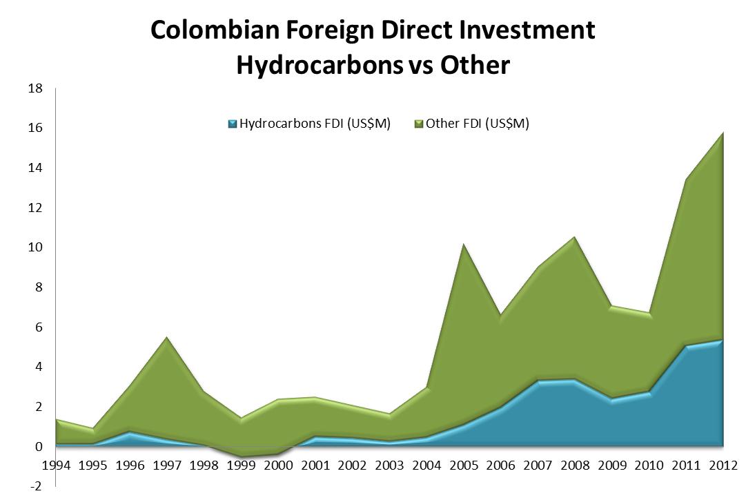 ECLAC: Colombia’s FDI grew 18% in 2012, oil main driver