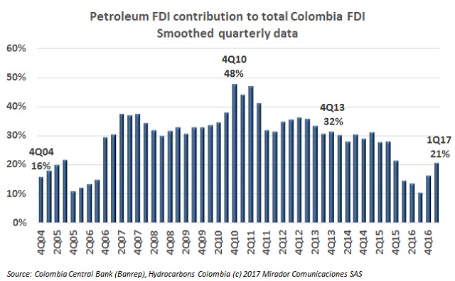 Hydrocarbons FDI increases