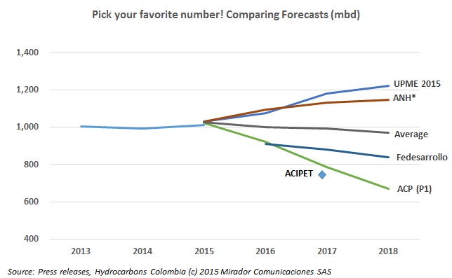 By 2017 production could fall to 750,000bd