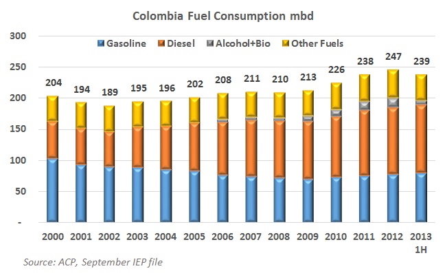 Ecopetrol to import gasoline