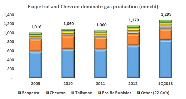 Ecopetrol targets natural gas growth